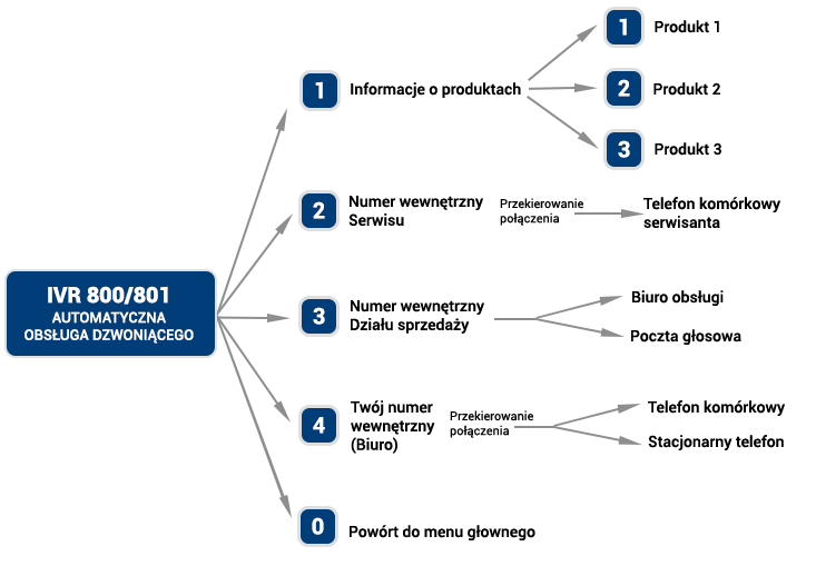 INFOLINIE BEZPŁATNE 800/801